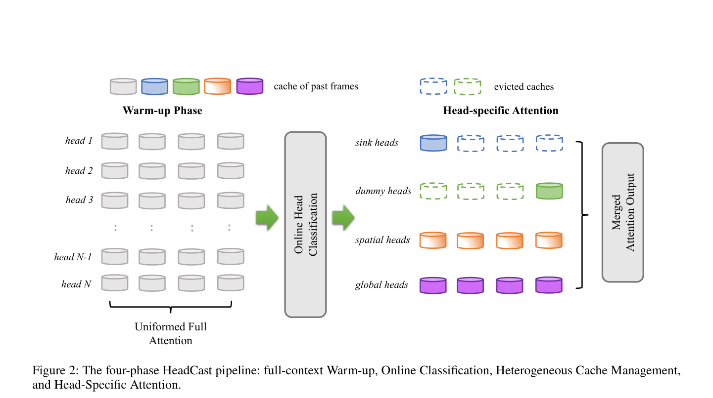 HeadCast四阶段流程