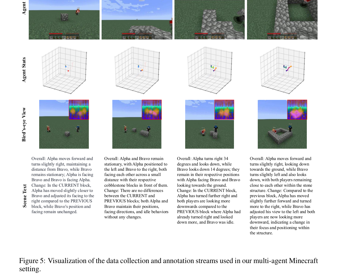 实验设置:MinecraftMulti-Agent任务