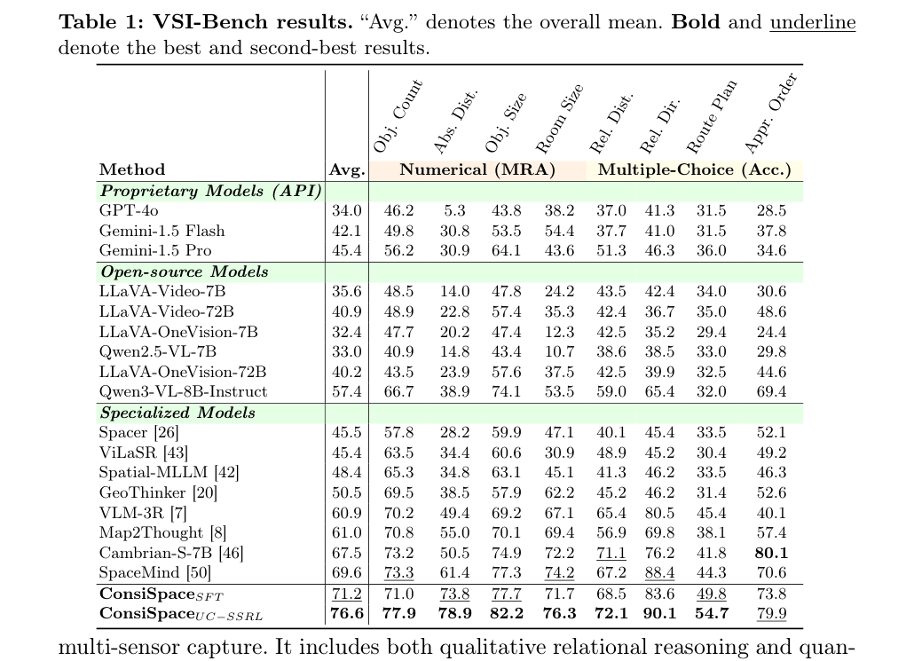 实验结果:VSI-Bench与OSI-Bench