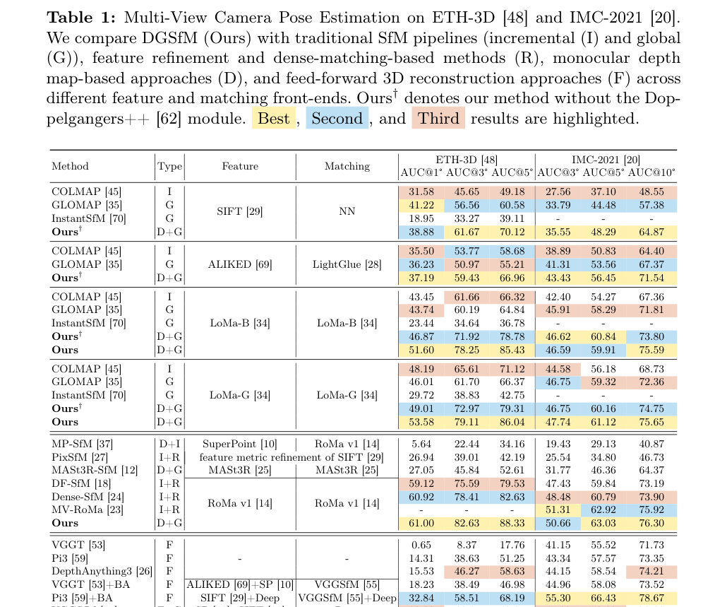 结果：ETH3D与IMC2021