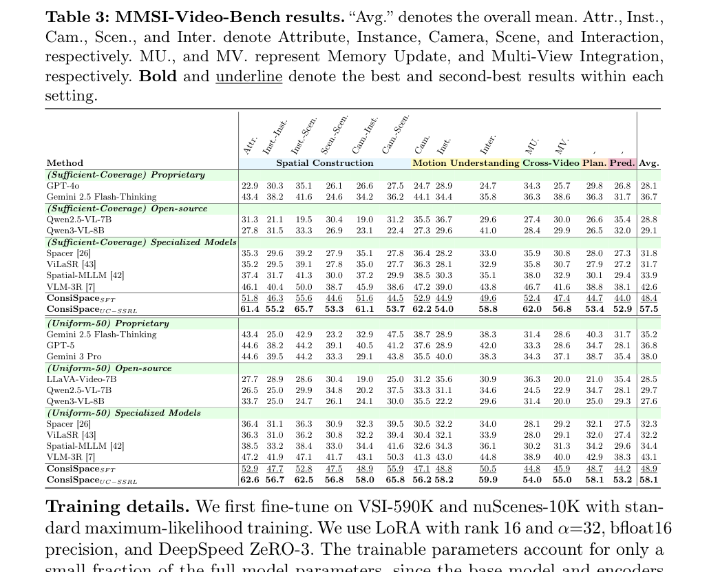 实验结果:MMSI-Video-Bench