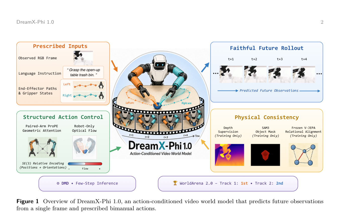 Figure 1 Overview of DreamX-Phi 1