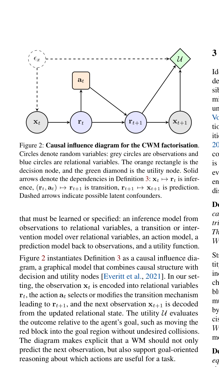 Figure 2 instantiates Definition 3 as a causal influence dia- gram, a graphical model that combines causal structure wit