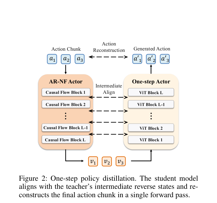 Figure 2: One-step policy distillation