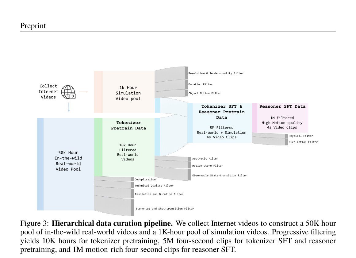 Figure 3: Hierarchical data curation pipeline