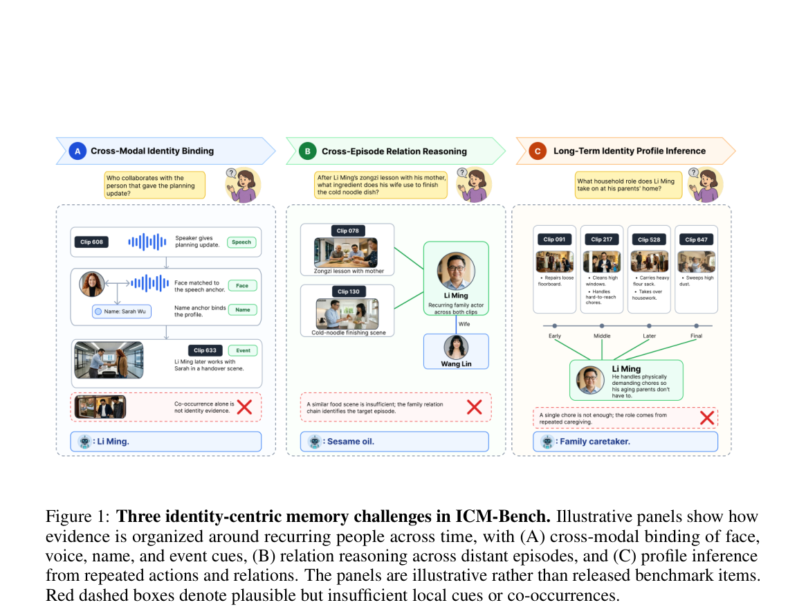 Figure 1: Three identity-centric memory challenges in ICM-Bench