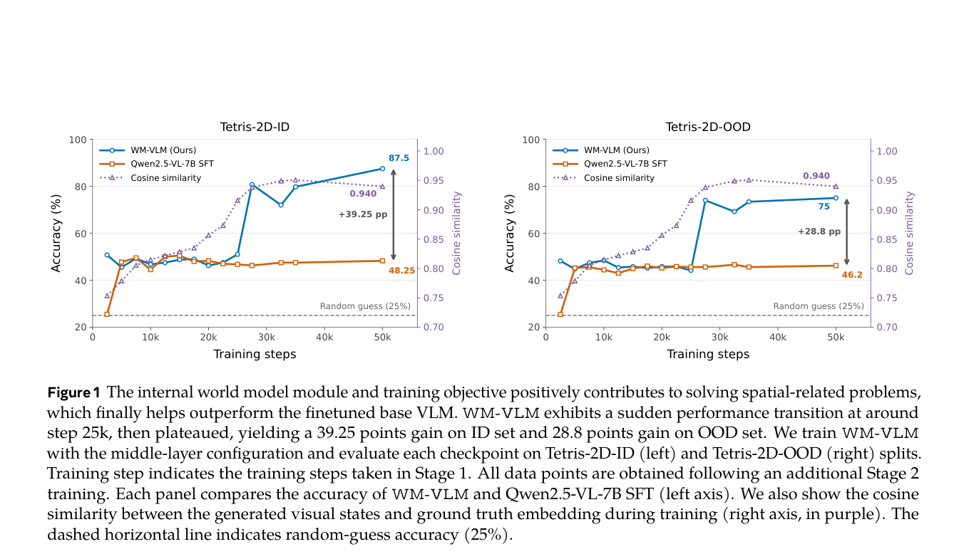 Figure 1 The internal world model module and training objective positively contributes to solving spatial-related proble