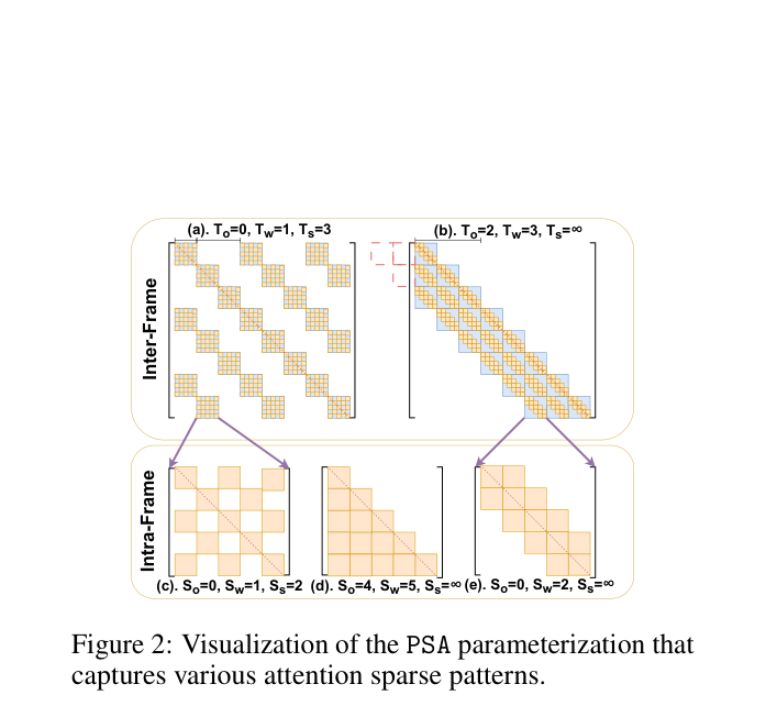 Figure 2: Visualization of the PSA parameterization that captures various attention sparse patterns