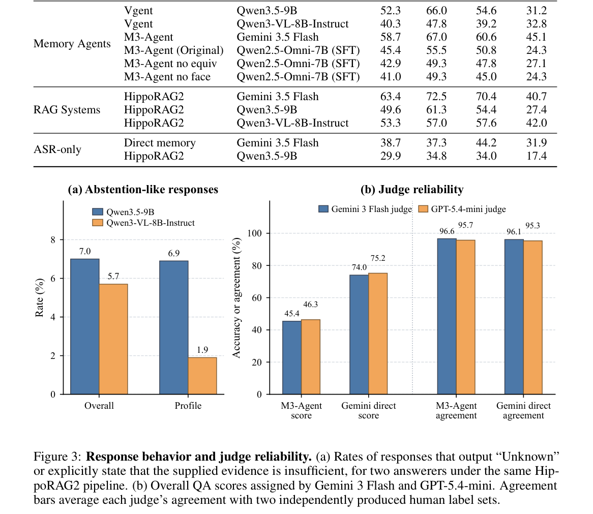 Figure 3: Response behavior and judge reliability