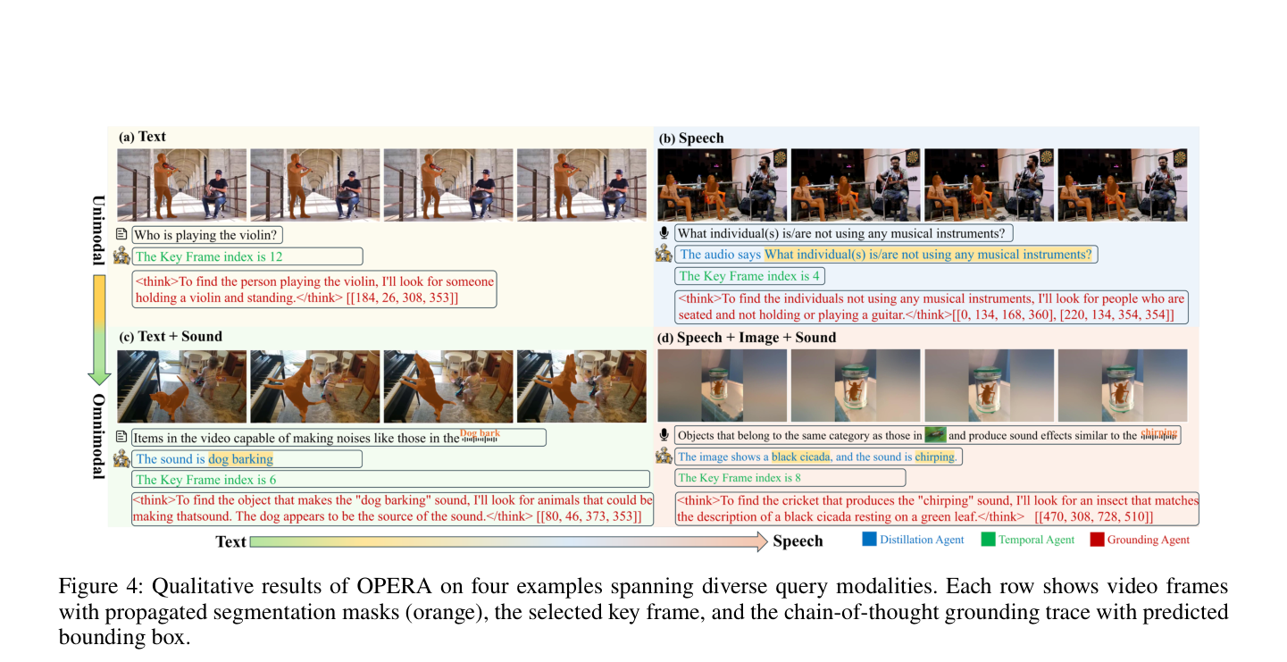 Figure 4: Qualitative results of OPERA on four examples spanning diverse query modalities