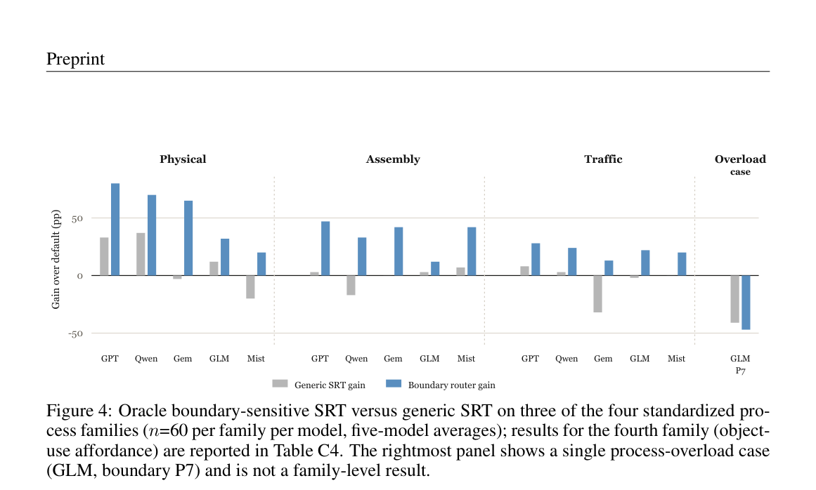 Figure 4: Oracle boundary-sensitive SRT versus generic SRT on three of the four standardized pro- cess families (n=60 pe
