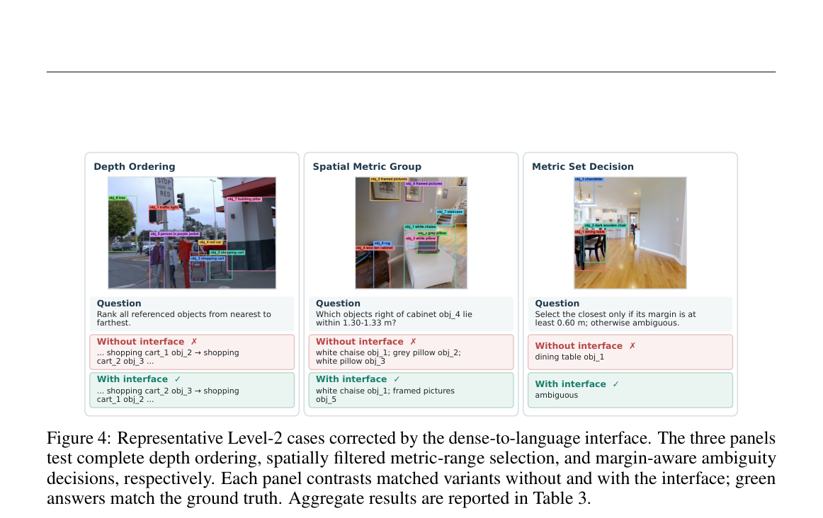 Figure 4: Representative Level-2 cases corrected by the dense-to-language interface