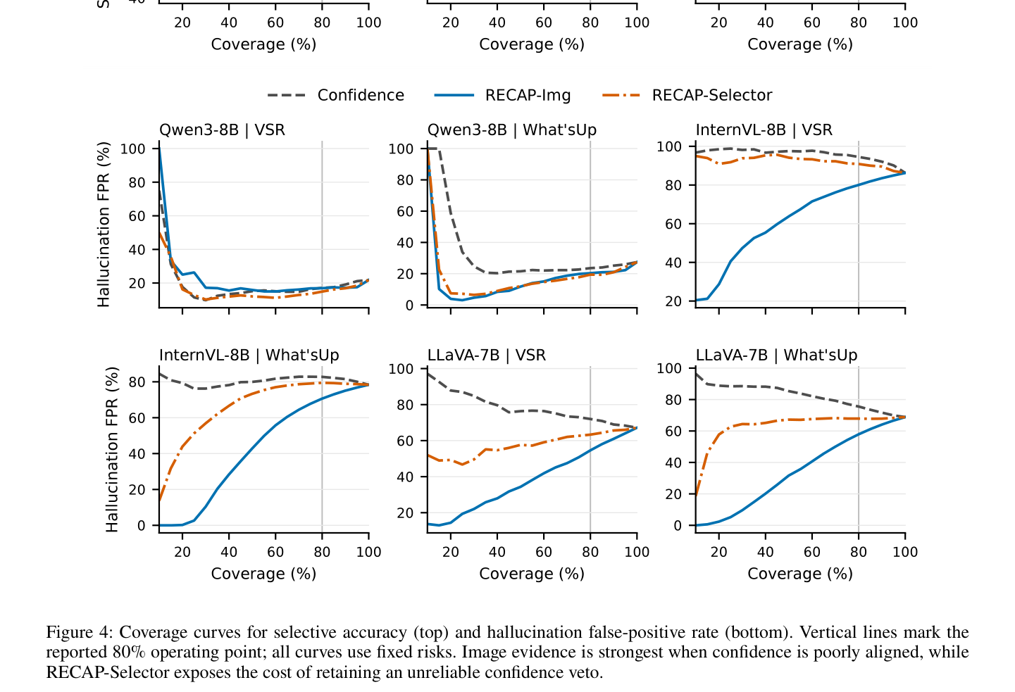 Figure 4: Coverage curves for selective accuracy (top) and hallucination false-positive rate (bottom)