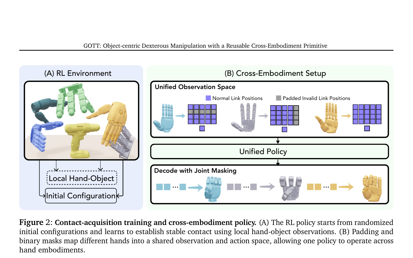 Figure 2: Contact-acquisition training and cross-embodiment policy