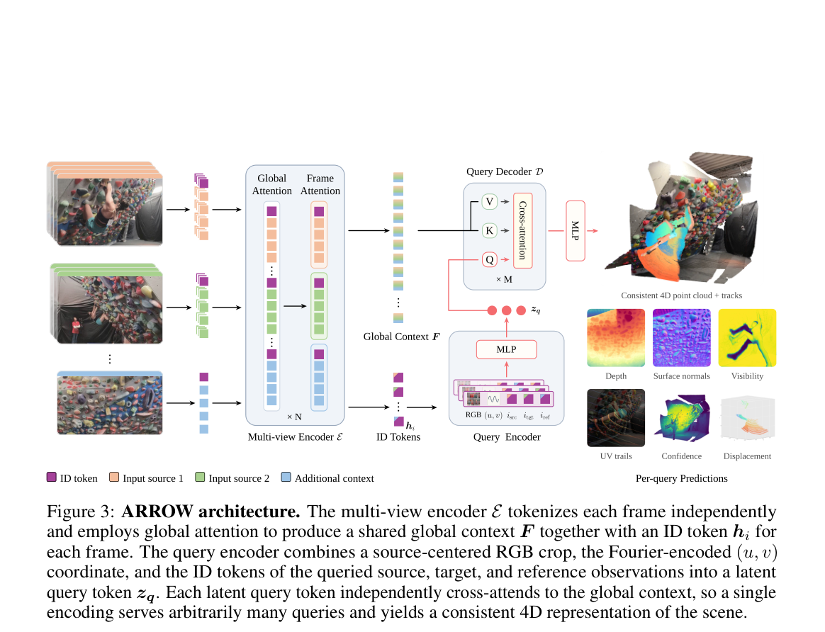 Figure 3: ARROW architecture