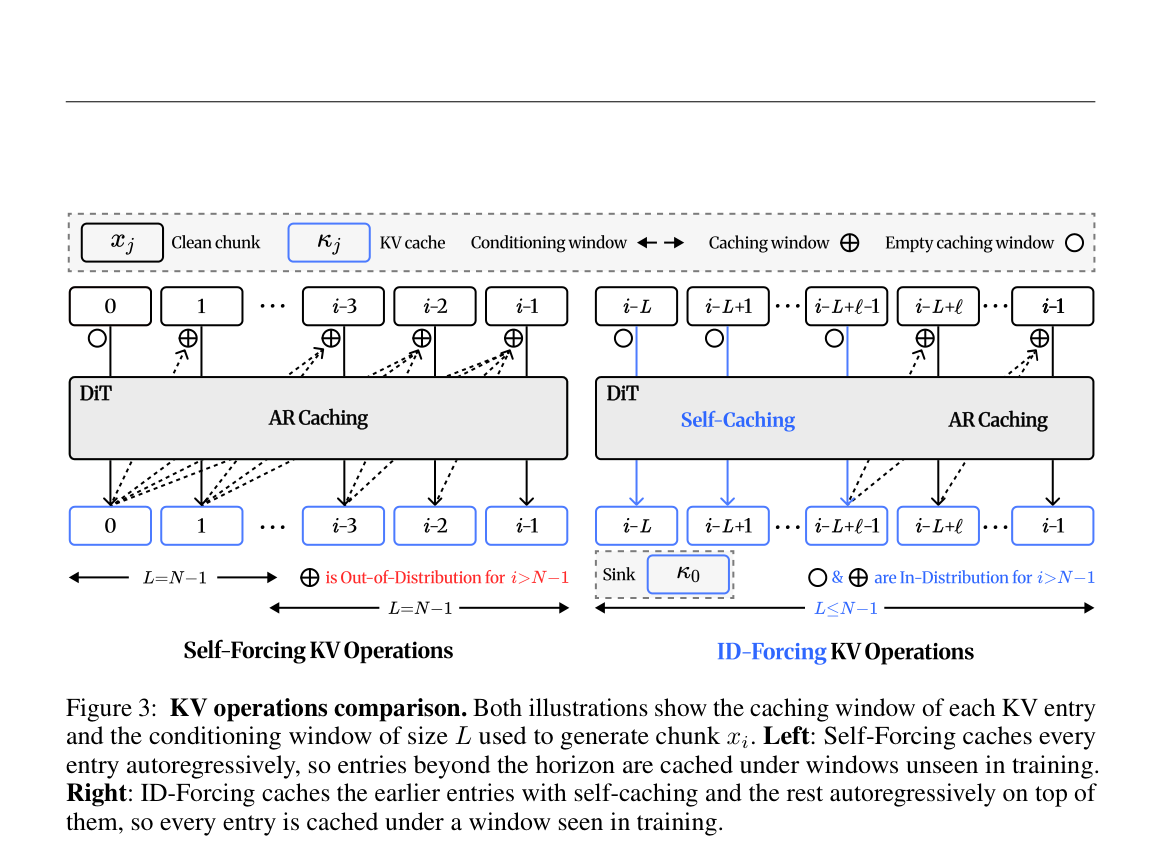 Self-Caching