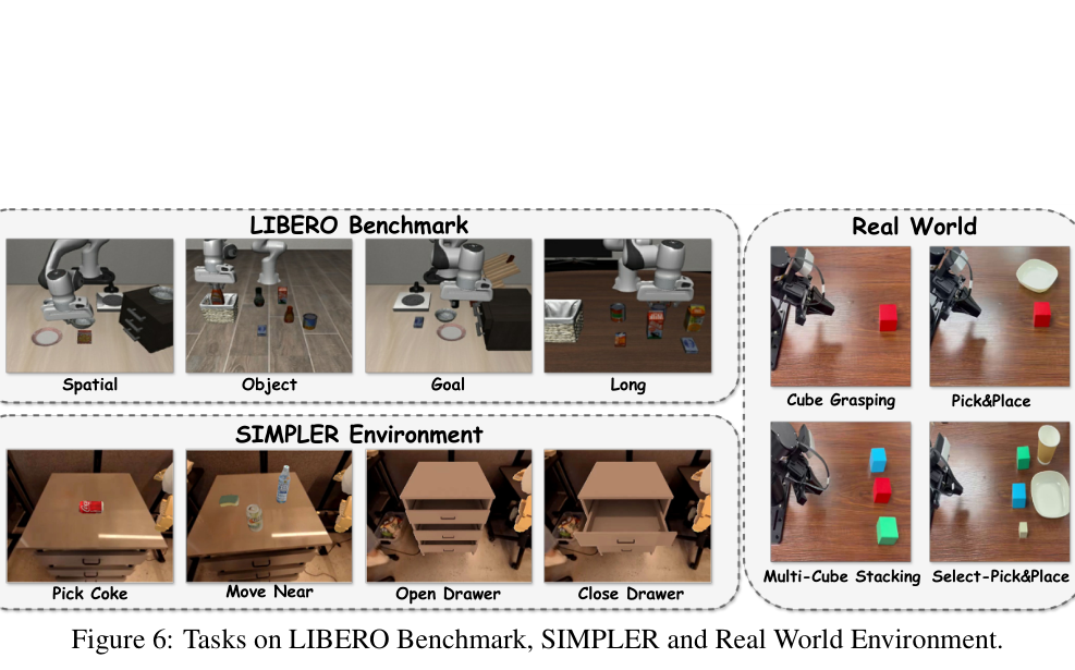 Figure 6: Tasks on LIBERO Benchmark, SIMPLER and Real World Environment